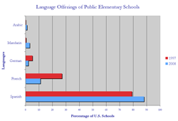 Language Offerings of Public Elementary Schools