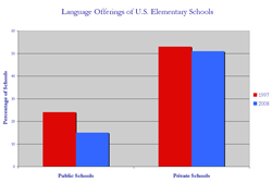 Language Offerings of U.S. Elementary Schools, Public vs. Private