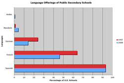 Language Offerings of Public Secondary Schools