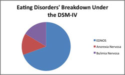 Eating Disorders' Breakdown Under the DSM-IV