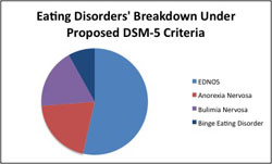 Eating Disorders' Breakdown Under the Proposed DSM-5 Criteria