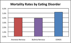 Mortality Rates by Eating Disorder