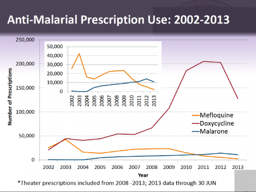 A graph showing military antimalarial prescription numbers. The graphic is a slide from a recently released, heavily redacted Armed Forces Health Surveillance Center presentation on adverse events following mefloquine exposure